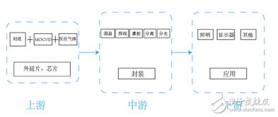 聚燦光電2018年報解析 LED外延片與芯片主業持續發力，銷售業務穩步增長